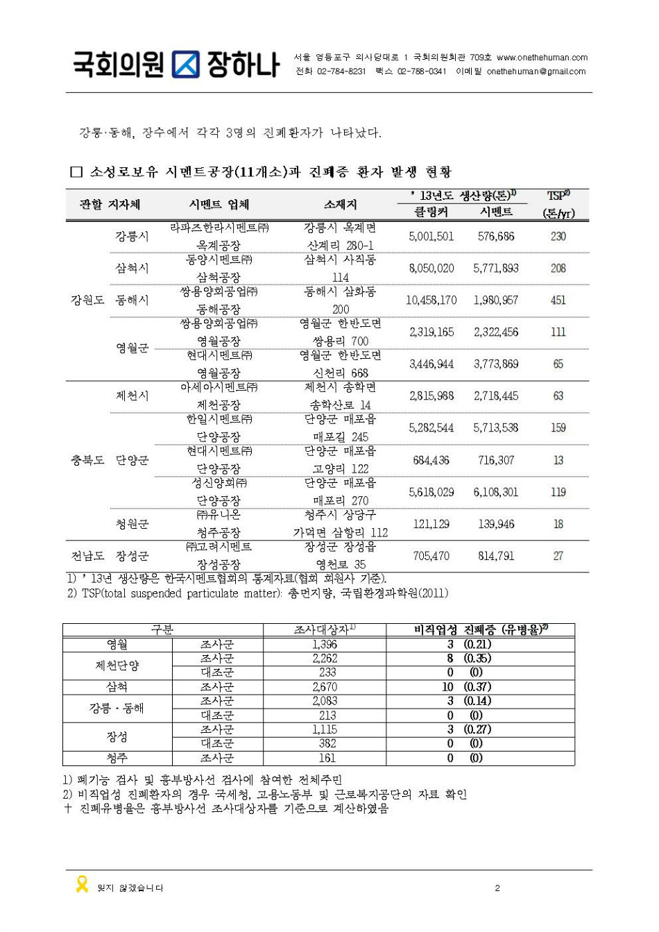 151007[국감보도자료]시멘트주변지역건강조사002.jpg