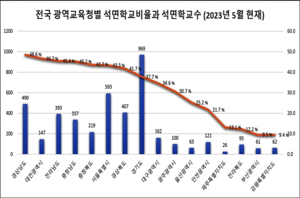 환경보건시민센터 보고서 430 호 2023 년-11 호 학교석면 문제(대전충남충북) 중 전국광역교육청별 석면학교 비율과 석면학교 수.