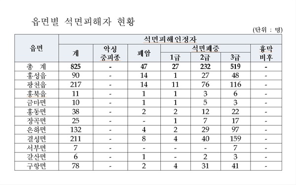 홍성군 읍면별 석면피해자 현황.