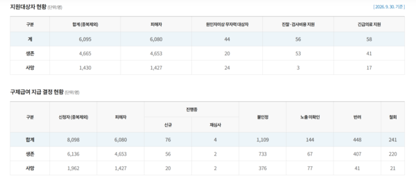 한국환경산업기술원 가습기살균제 피해지원 종합포털에는 지원대상자 현황과 구제급여 지급 결정 현황 등이 나와있다. 구제급여 지급 결정 현황을 보면 신청자는 8098명, 사망자는 1962명이다. /한국환경산업기술원 가습기살균제 피해지원 종합포털 갈무리