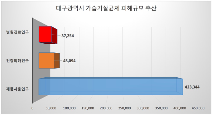 ▲ 대구 가습기 살균제 피해규모 추산 인원. 환경보건시민센터 제공